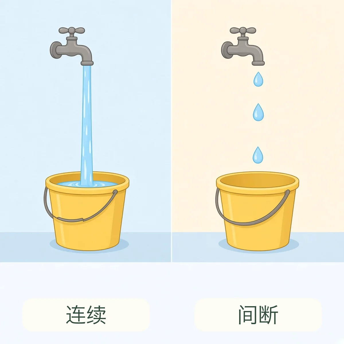 连续 continuous，间断 intermittent